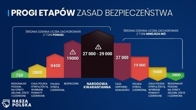 Rząd nie dotrzymał słowa. Lada dzień cała Polska powinna być w strefie żółtej, a mamy Narodową Kwarantannę