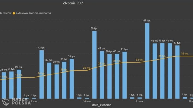 Niedzielski: pierwszy sygnał przełamania trendu w trzeciej fali epidemii