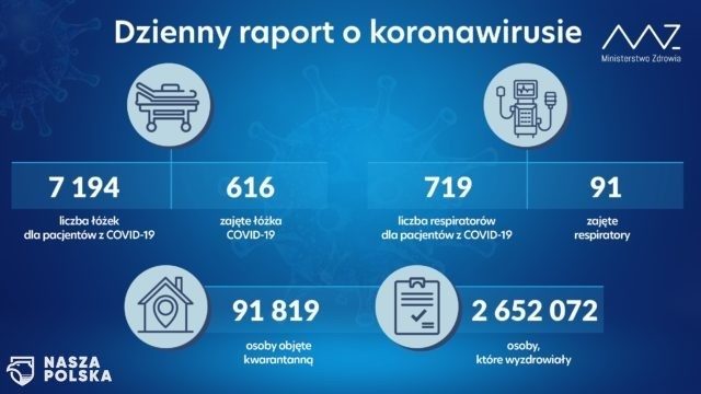 Ministerstwo Zdrowia: w szpitalach przebywa 616 chorych z COVID-19