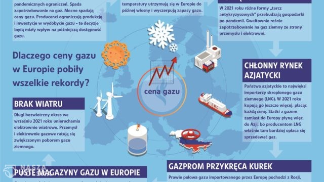 Gaz w Europie drożeje. Czy działania rządu złagodzą podwyżki rachunków?