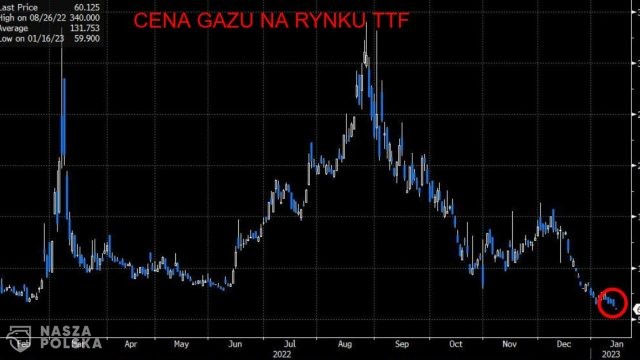 Gaz coraz tańszy na giełdzie. Czy spadnie cena detaliczna?