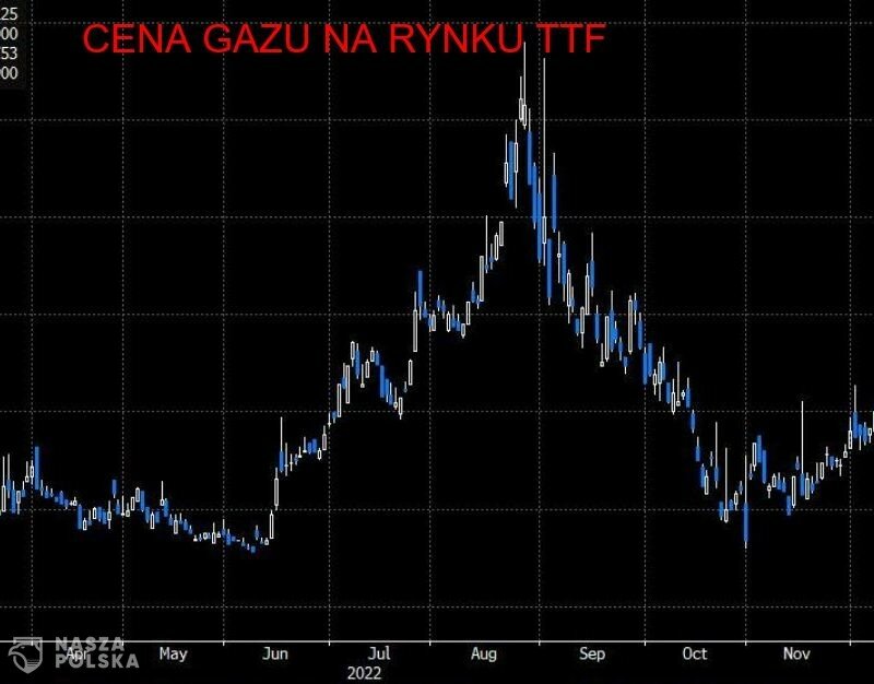 Gaz coraz tańszy na giełdzie. Czy spadnie cena detaliczna?