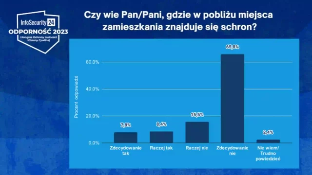 Polacy nie wiedzą gdzie uciekać w sytuacji kryzysowej