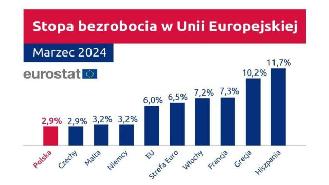 Eurostat: Polska z najniższym bezrobociem w Unii Europejskiej