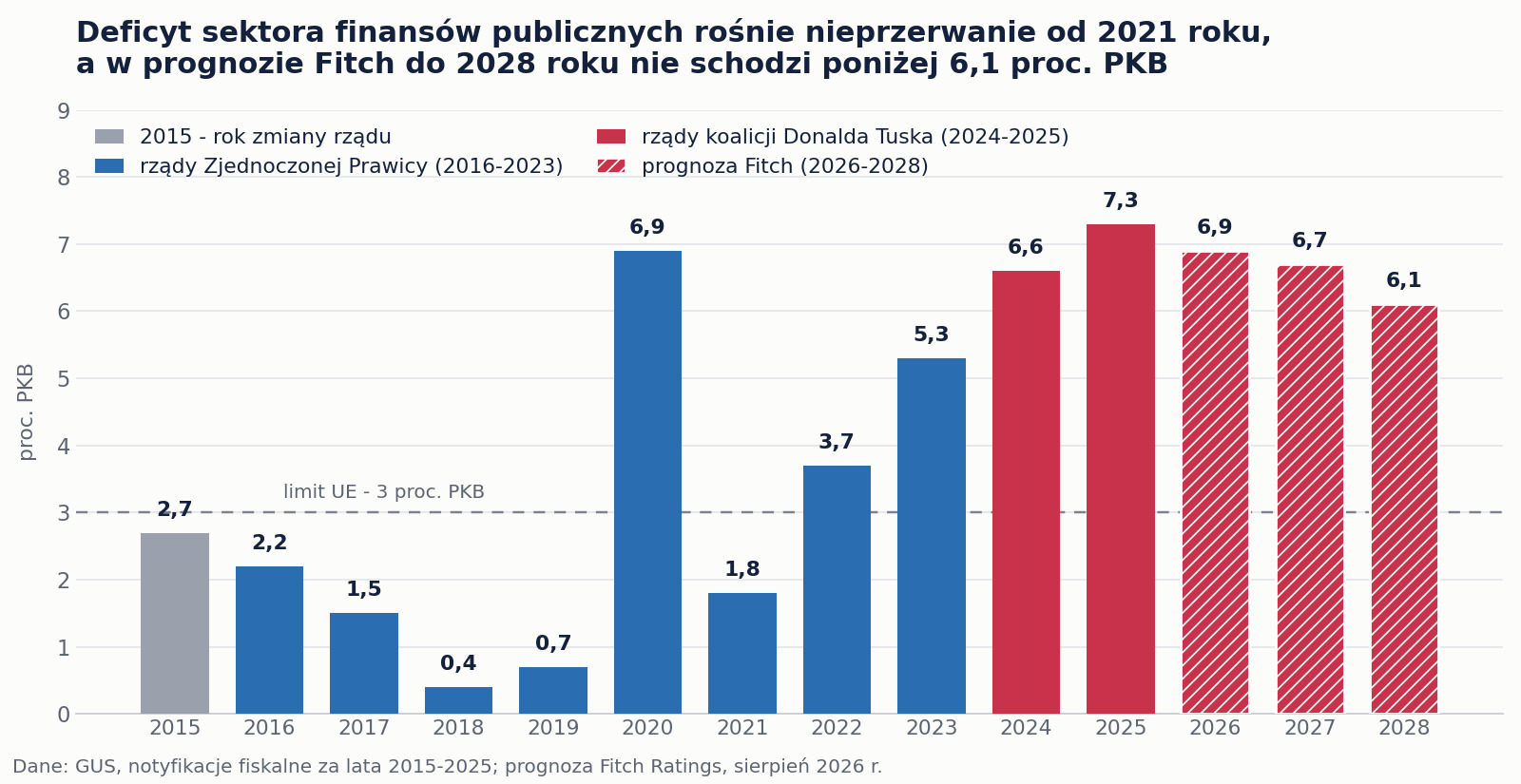 Wykres słupkowy deficytu sektora finansów publicznych od 2,7 proc. PKB w 2015 roku przez 7,3 proc. w 2025 roku do 6,1 proc. w prognozie na 2028 rok