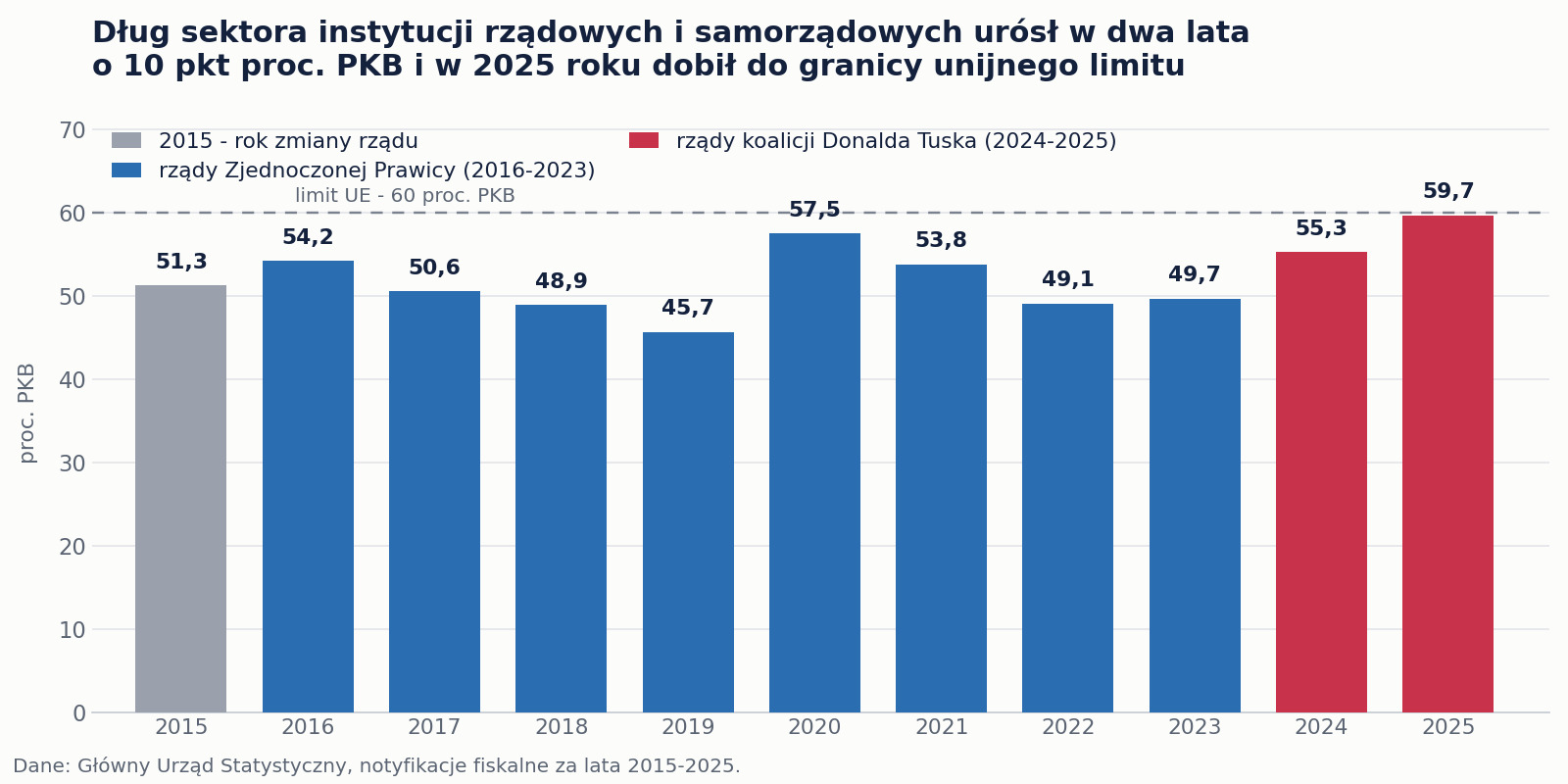 Wykres słupkowy długu sektora instytucji rządowych i samorządowych od 51,3 proc. PKB w 2015 roku, przez 45,7 proc. w 2019 roku, do 59,7 proc. w 2025 roku