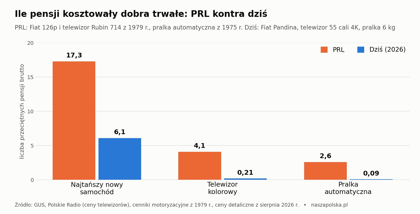Wykres porównujący liczbę pensji na samochód, telewizor i pralkę: 17,3 wobec 6,1 przy aucie, 4,1 wobec 0,21 przy telewizorze, 2,6 wobec 0,09 przy pralce