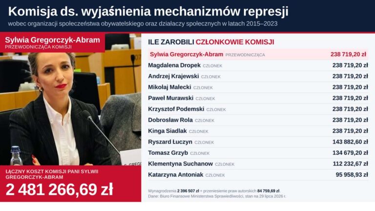 Sylwia Gregorczyk-Abram i zestawienie wynagrodzeń członków komisji ds. mechanizmów represji, łączny koszt 2 481 266,69 zł