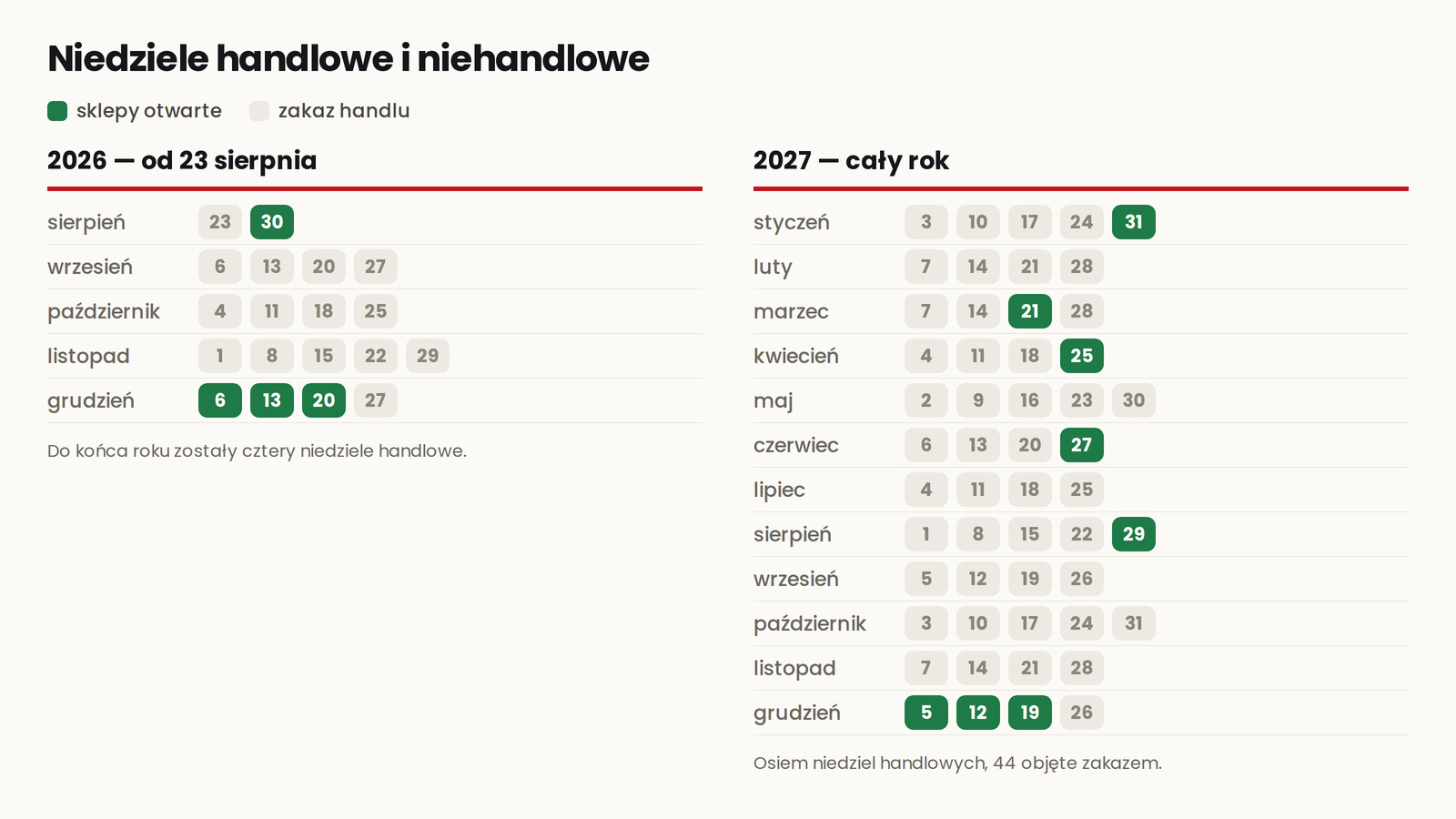 Kalendarz niedziel od sierpnia 2026 do grudnia 2027 z zaznaczonymi na zielono ośmioma niedzielami handlowymi w każdym roku