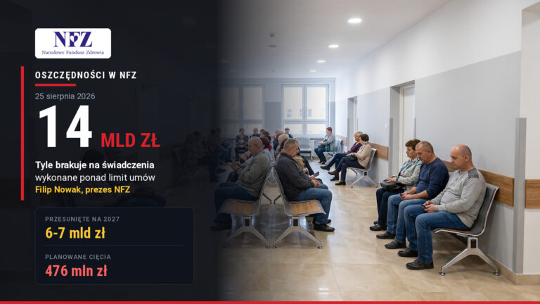 Pełna poczekalnia przychodni, obok dane NFZ: brakuje 14 mld zł, 6-7 mld zł płatności przesunięte na 2027 rok