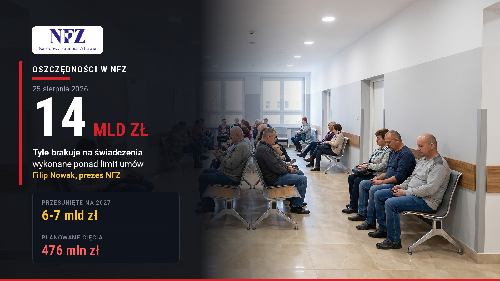 Pełna poczekalnia przychodni, obok dane NFZ: brakuje 14 mld zł, 6-7 mld zł płatności przesunięte na 2027 rok