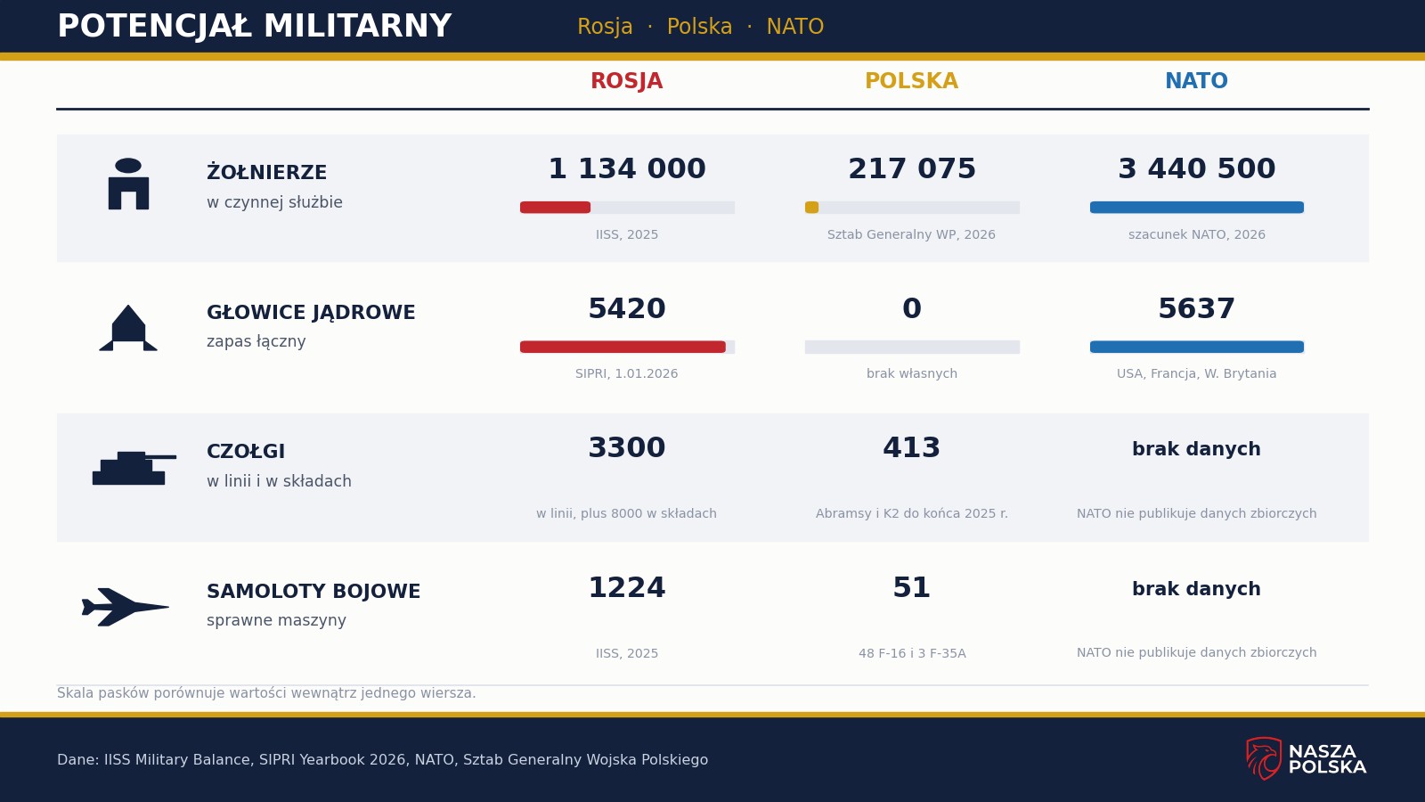 Porównanie liczby żołnierzy, głowic jądrowych, czołgów i samolotów bojowych Rosji, Polski i NATO
