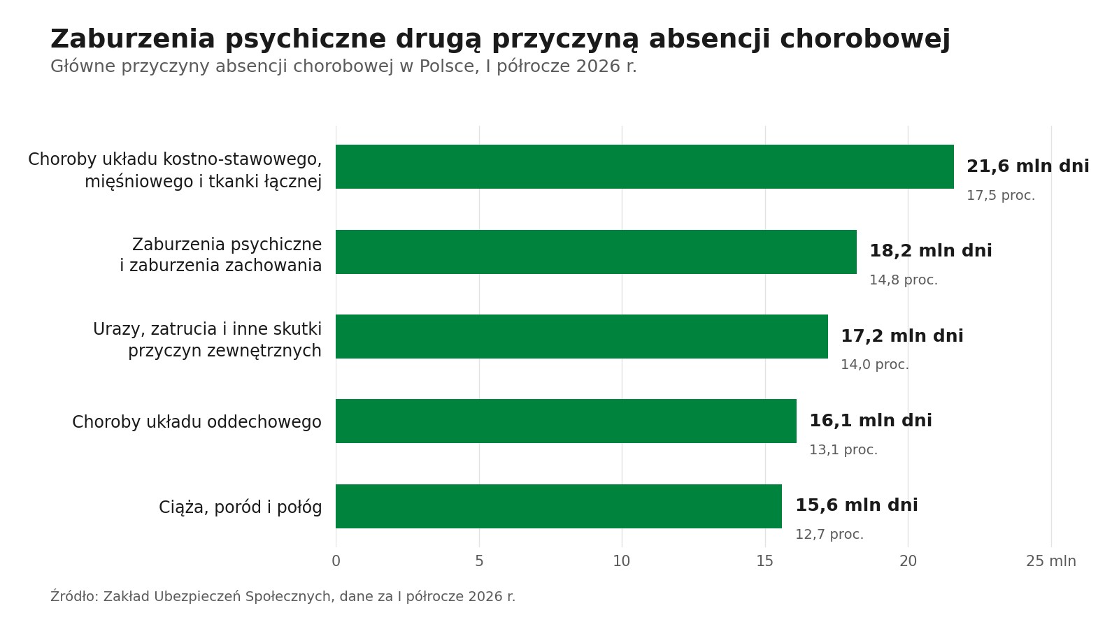 ZUS naliczył 147,7 mln dni na zwolnieniu lekarskim w pół roku