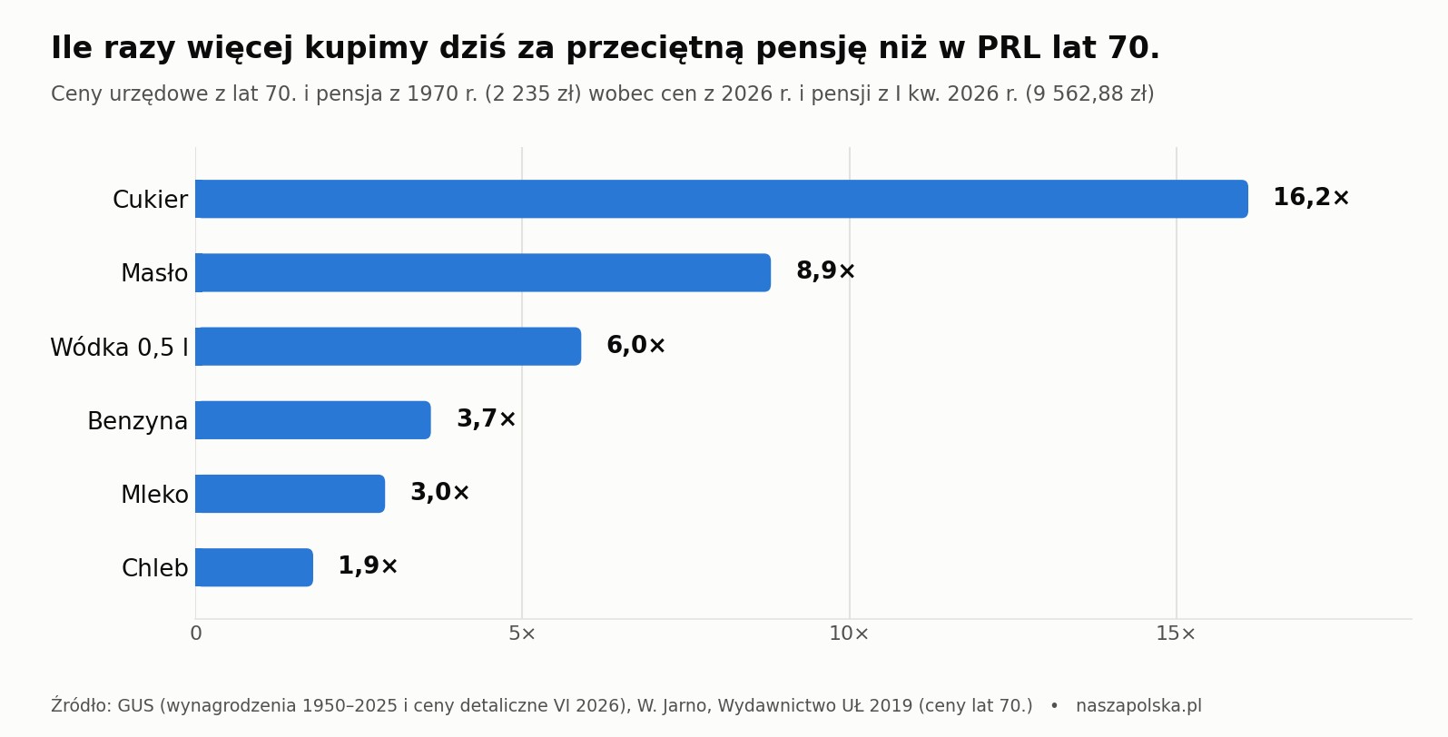 Wykres słupkowy: cukier kupimy dziś za pensję 16,2 razy więcej niż w PRL, masło 8,9 razy, wódkę 6 razy, benzynę 3,7 razy, mleko 3 razy, chleb 1,9 razy