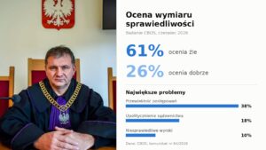 Waldemar Żurek w todze sędziowskiej obok wyników sondażu: 61 proc. ocenia wymiar sprawiedliwości źle