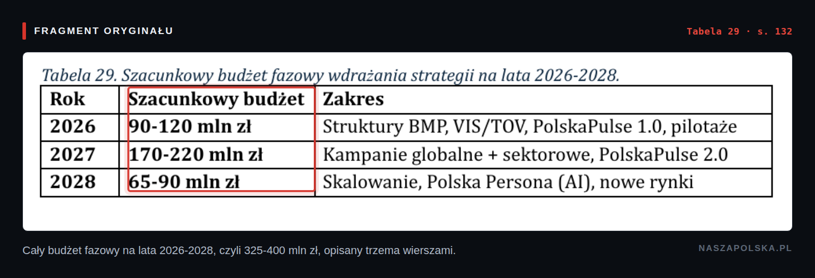 Tabela 29 Strategii Marki Polska - budzet fazowy 2026-2028
