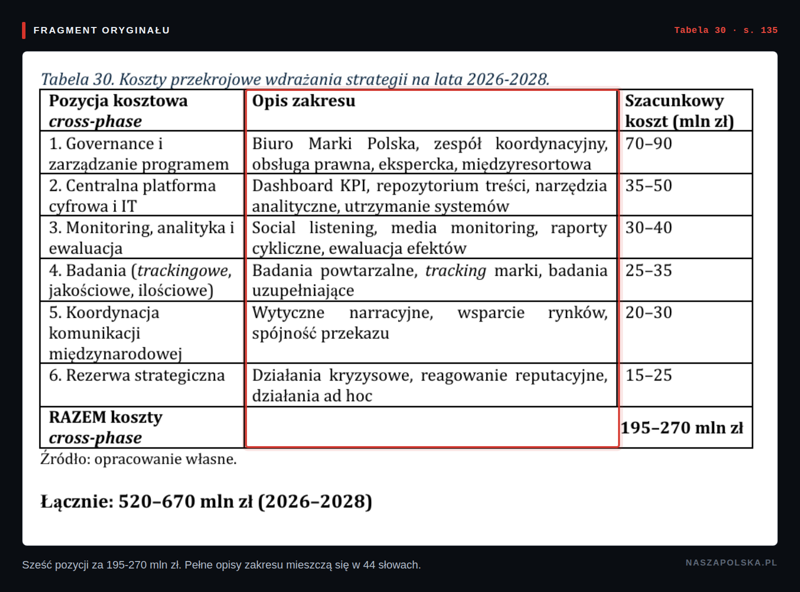 Tabela 30 Strategii Marki Polska - koszty przekrojowe 195-270 mln zl