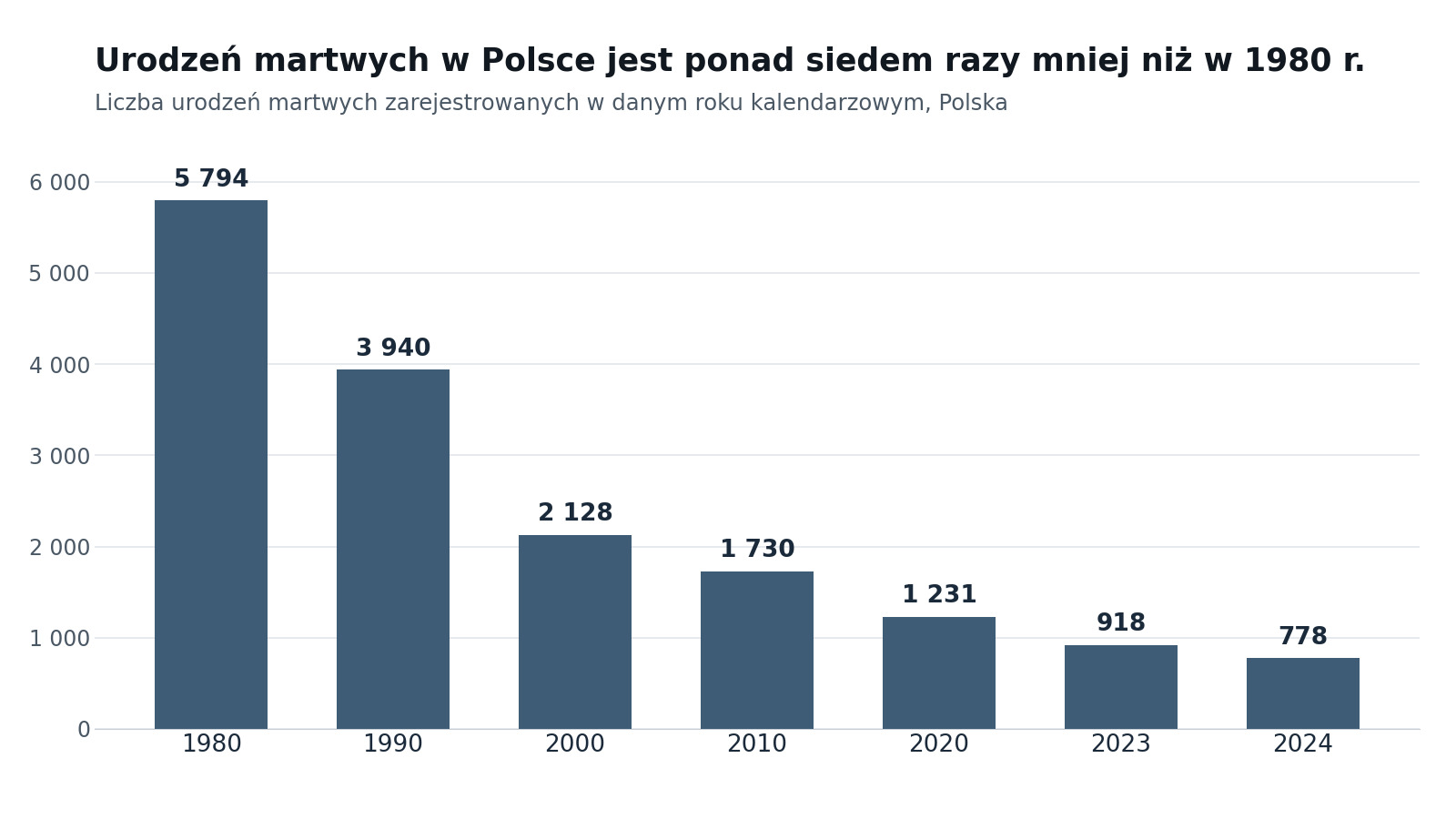 Urodzenia martwe w Polsce spadły z 5 794 w 1980 r. do 778 w 2024 r., z 1 231 w 2020 r. i 918 w 2023 r.