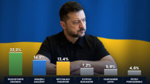 Wołodymyr Zełenski na tle flagi Ukrainy, pod nim słupki sondażu przed wyborami na Ukrainie