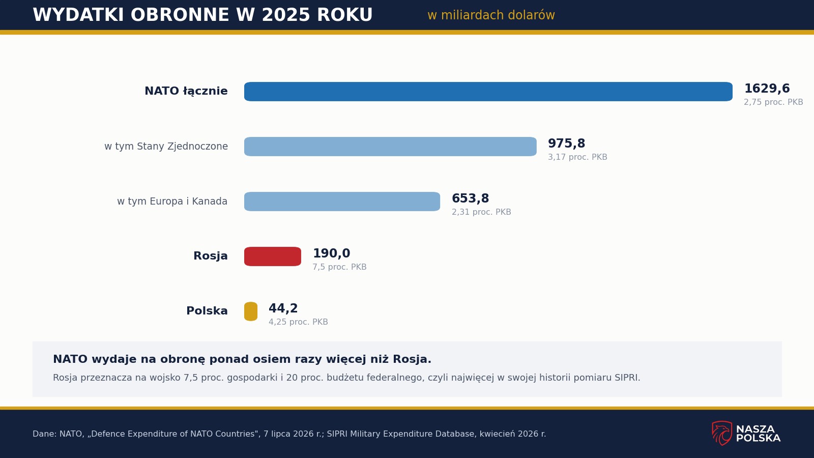 Wykres słupkowy wydatków obronnych NATO, Stanów Zjednoczonych, Rosji i Polski w 2025 roku w dolarach