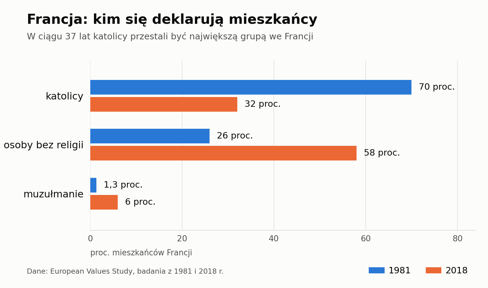 Wykres: we Francji katolicy spadli z 70 do 32 proc., osoby bez religii wzrosły z 26 do 58 proc., muzułmanie z 1,3 do 6 proc.