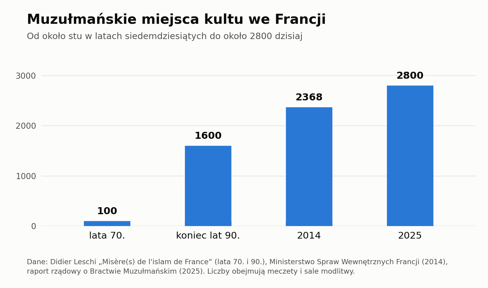 Wykres: muzułmańskie miejsca kultu we Francji od około 100 w latach 70. przez 1600 i 2368 do około 2800 w 2025 r.