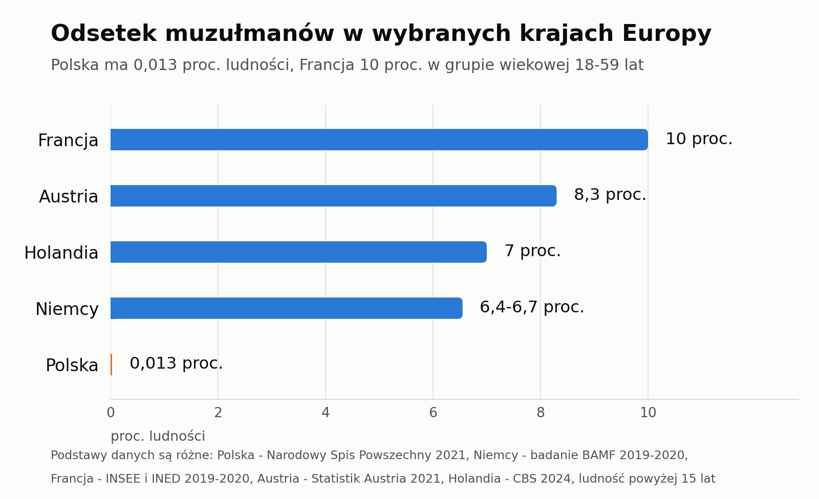 Wykres słupkowy: Francja 10 proc., Austria 8,3 proc., Holandia 7 proc., Niemcy 6,4-6,7 proc., Polska 0,013 proc. ludności