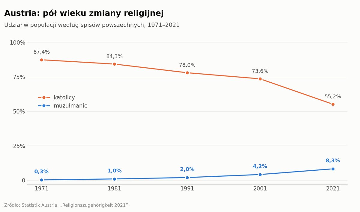 Udział muzułmanów w Austrii rośnie z 0,3 proc. w 1971 roku do 8,3 proc. w 2021, katolików spada z 87,4 do 55,2 proc.