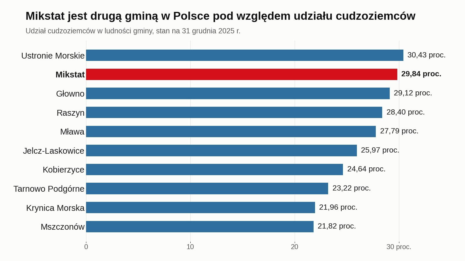 Dziesięć gmin o najwyższym udziale cudzoziemców, Mikstat drugi z wynikiem 29,84 proc. wobec 30,43 proc. w Ustroniu Morskim