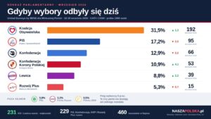 Wykres słupkowy z logotypami partii, poparciem i liczbą mandatów, na czele Koalicja Obywatelska z 31,5 procent