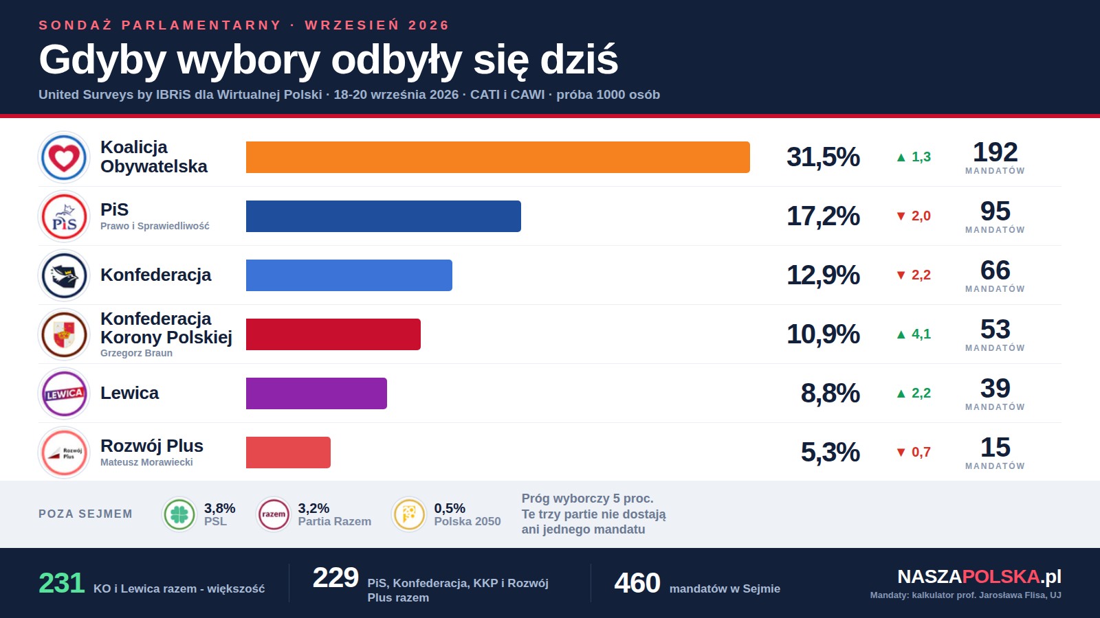 Wykres słupkowy z logotypami partii, poparciem i liczbą mandatów, na czele Koalicja Obywatelska z 31,5 procent