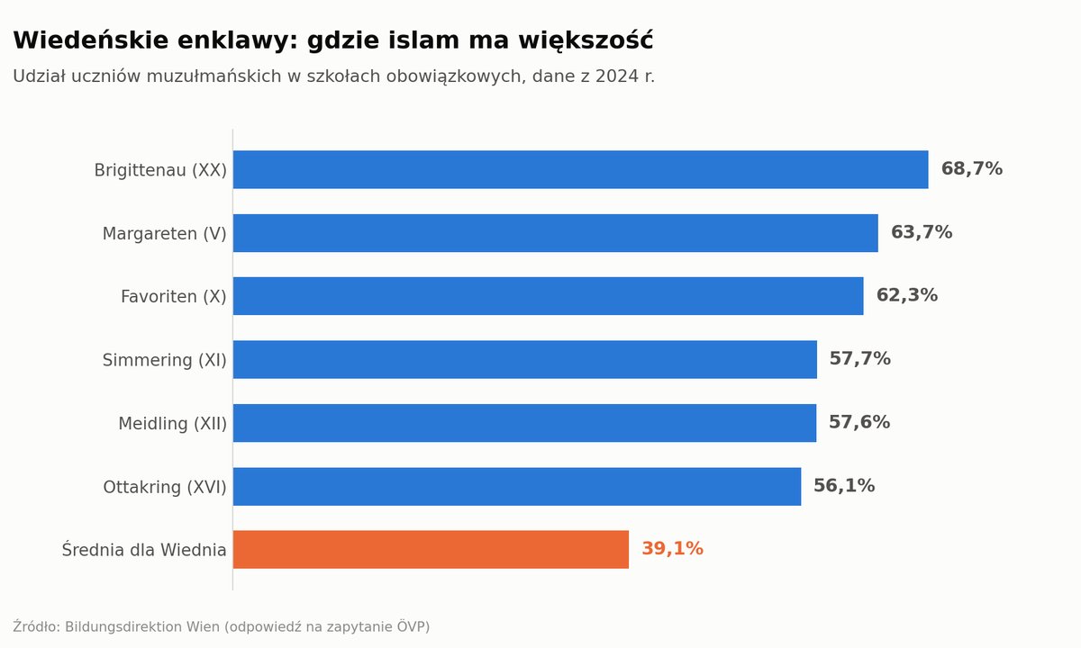Brigittenau 68,7 proc., Margareten 63,7 proc., Favoriten 62,3 proc. - udział uczniów muzułmańskich w dzielnicach Wiednia