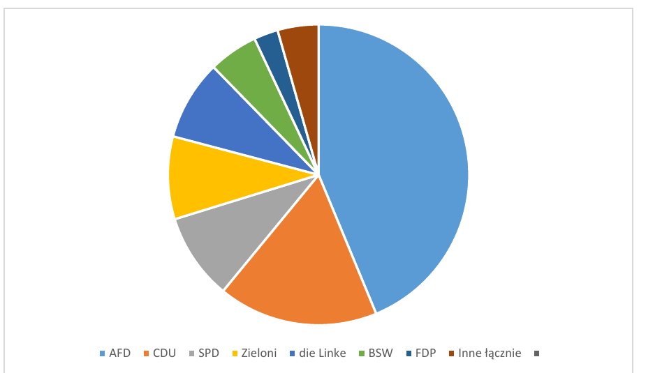 Wykres kołowy wyników wyborów do Landtagu Saksonii-Anhalt 6 września 2026: AfD 43,8 proc., CDU 17,2 proc., SPD 9,3 proc., Zieloni 8,9 proc., die Linke 8,6 proc., BSW 5,3 proc., FDP 2,6 proc.