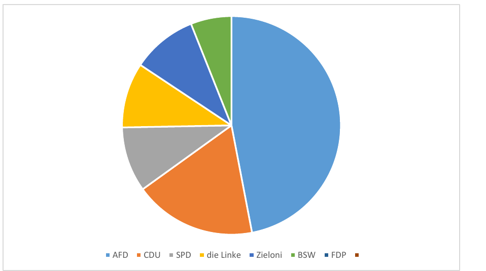 Wykres kołowy podziału 83 mandatów w Landtagu Saksonii-Anhalt po wyborach 6 września 2026: AfD 39, CDU 15, SPD 8, Zieloni 8, die Linke 8, BSW 5, FDP 0