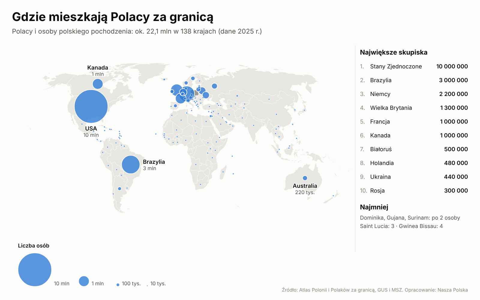 Mapa świata: liczba Polaków i osób polskiego pochodzenia w 138 krajach według Atlasu Polonii GUS i MSZ”.