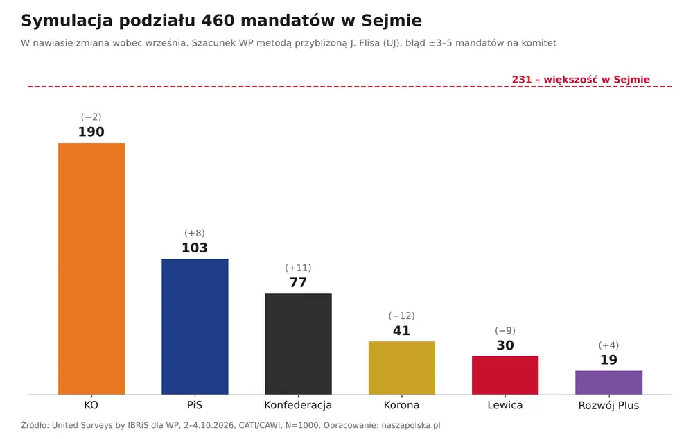 Symulacja podziału mandatów w Sejmie na podstawie sondażu IBRiS dla WP, październik 2026