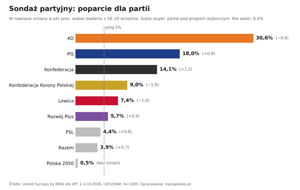 Sondaż partyjny United Surveys by IBRiS dla WP - poparcie dla partii, październik 2026